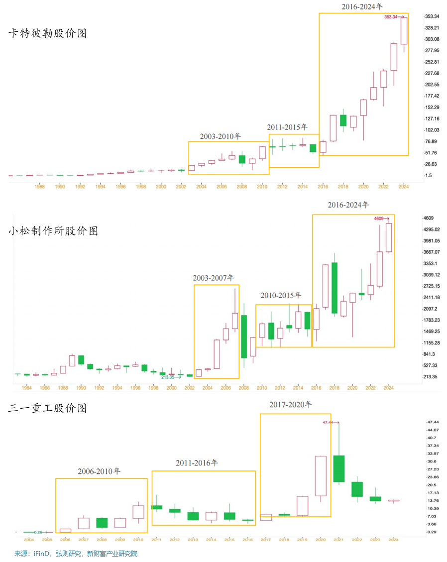 從卡特彼勒和進(jìn)口看本輪全球工程機(jī)械周期